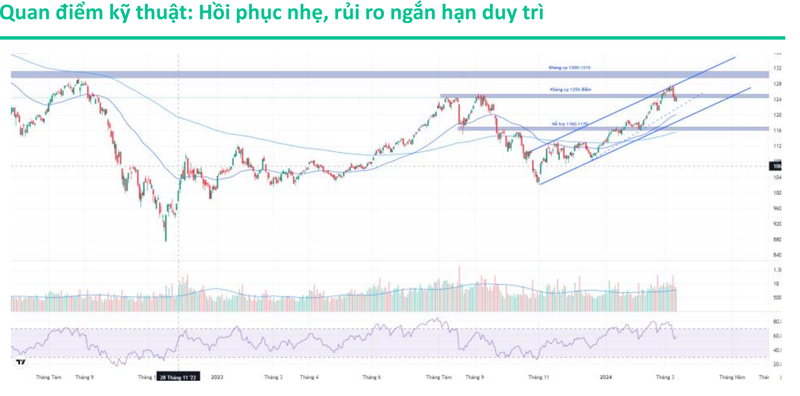 VN-Index hoi phuc sau phien giam sau, rui ro co con?