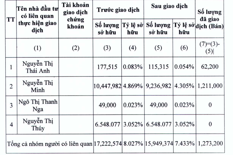 Nhom co dong lon chot loi co phieu CTCP Chung khoan FPT