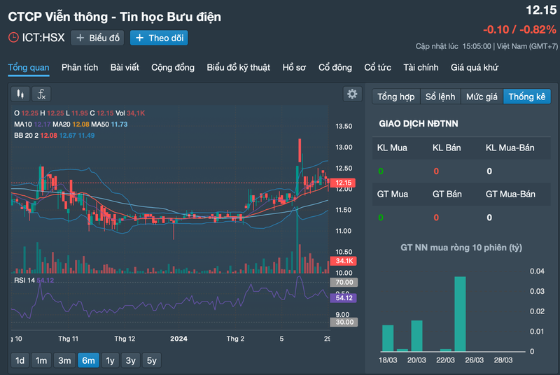 Loi nhuan sau thue cua ICT chua den 15 ty dong, giam 21% so voi cung ky-Hinh-2