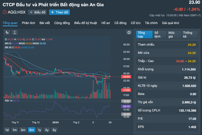 An Gia hoan tat thanh toan goc, lai trai phieu nam 2023 trong luc loi nhuan giam-Hinh-3