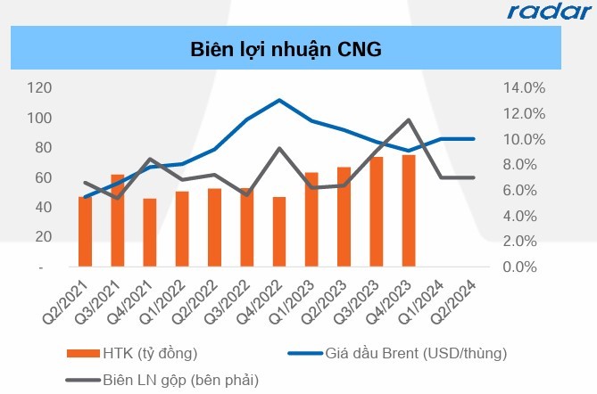 Chung khoan Yuanta: Mua co phieu CNG voi ty suat loi nhuan ky vong 24,7%-Hinh-3