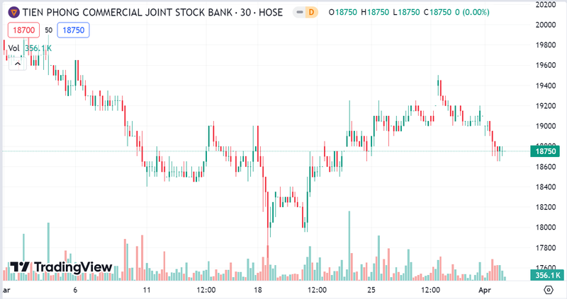 TPBank: Loi nhuan sau thue dat gan 4.500 ty dong trong nam 2023-Hinh-2