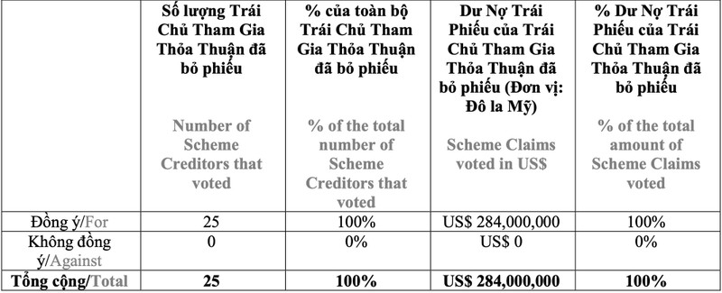 25 trai chu dong y doi khoan no 284 trieu USD lay co phieu Novaland-Hinh-2