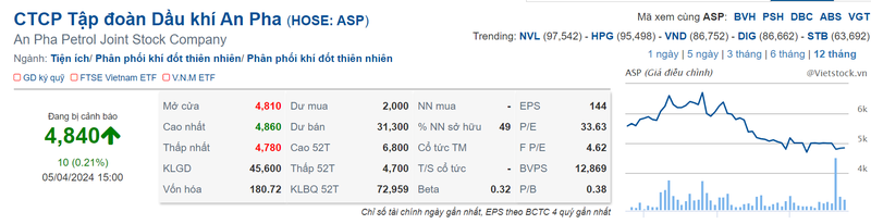 Co phieu ASP cua Tap doan Dau khi AnPha tiep tuc bi dua vao dien canh bao-Hinh-4
