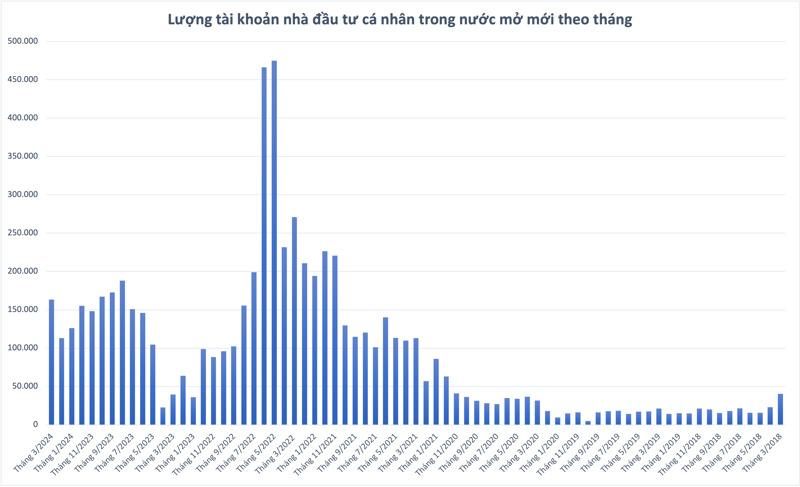 Lan song nha dau tu moi do bo thi truong chung khoan