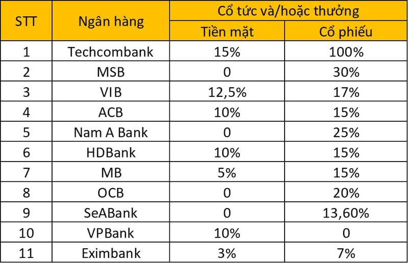 Nhung ngan hang 'manh tay' chi 20 - 30% co tuc nam 2024-Hinh-2