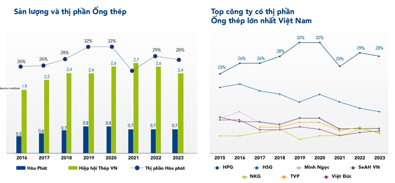 HPG: Dat 6.800 ty loi nhuan sau thue, nhung chi hoan thanh 85% ke hoach-Hinh-2