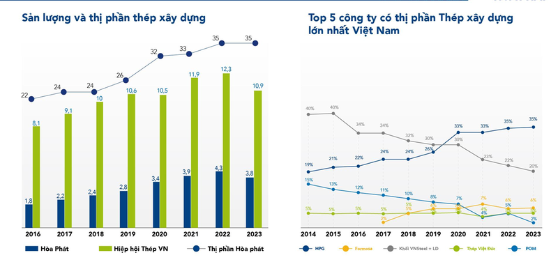 HPG: Dat 6.800 ty loi nhuan sau thue, nhung chi hoan thanh 85% ke hoach