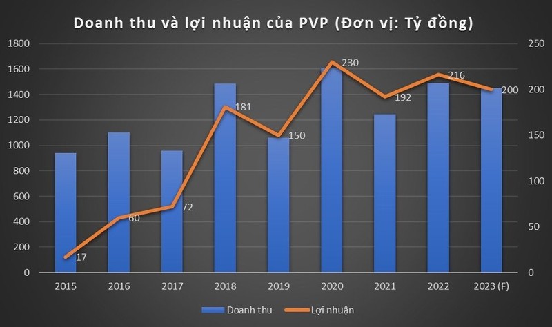 Vi sao co phieu PVP tang manh, thanh khoan cao?-Hinh-2