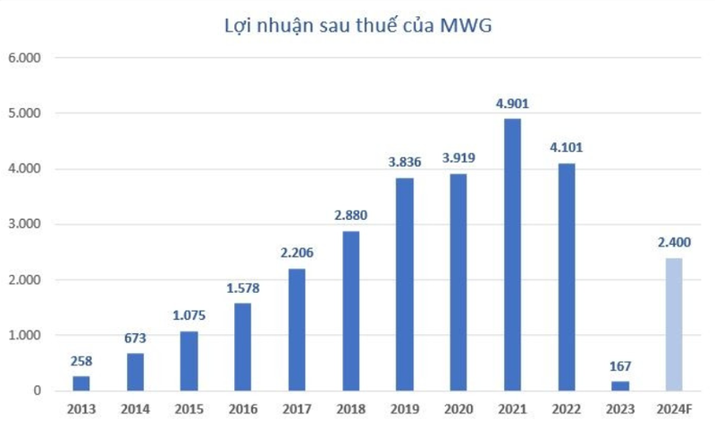 Chu tich The Gioi Di Dong (MWG): Se mua lai co phieu bat chap gia bien dong-Hinh-2