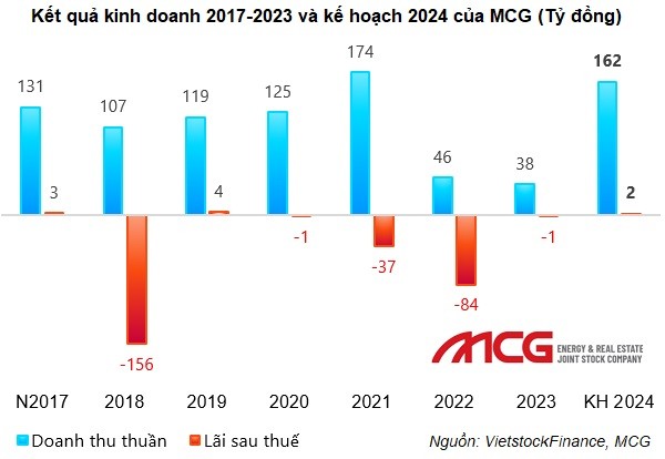 Bat dong san MCG: Co khoan dau tu 'dong bang' hon 1 thap ky-Hinh-2