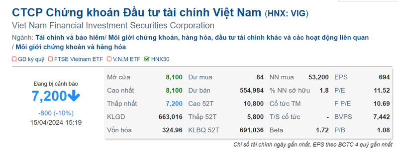 Chung khoan VIG chi dat 621% chi tieu trong nam 2023-Hinh-2