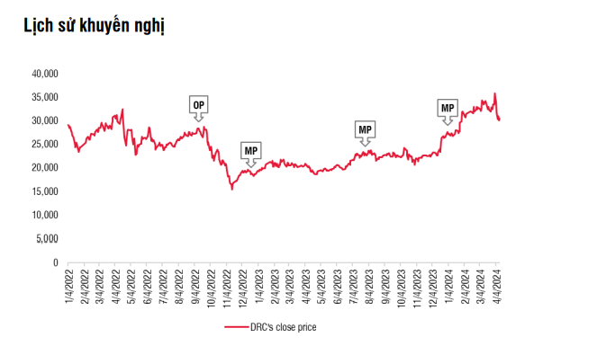 DRC 'loi nguoc dong' sau cu giam, co phieu co dang mua?-Hinh-4