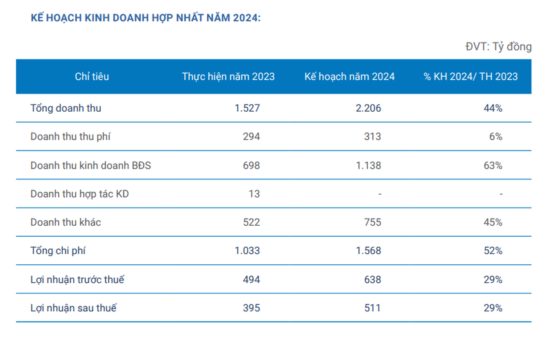 Becamex IJC doanh thu thuan dat 1.494 ty dong, giam 24%-Hinh-3