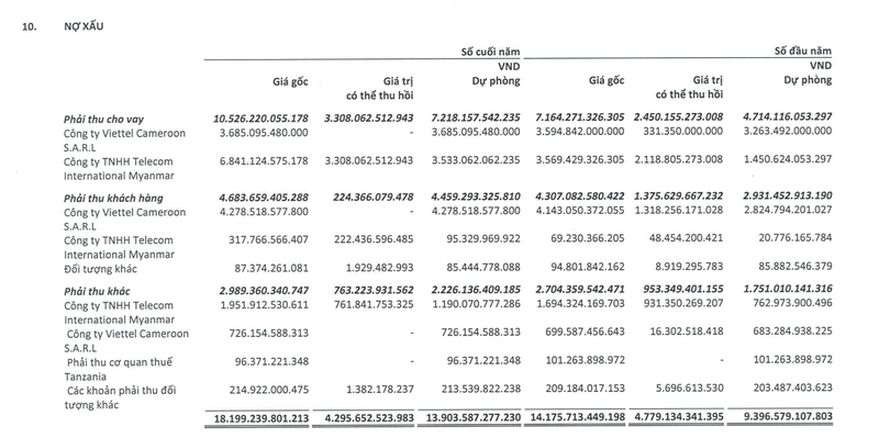 Viettel Global: Loi nhuan tot nhung no xau cung tang gan 4.000 ty-Hinh-3