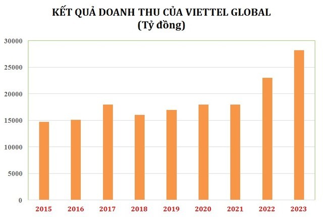 Viettel Global: Loi nhuan tot nhung no xau cung tang gan 4.000 ty