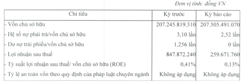 Pacific Partners: Von chu so huu di ngang, lai sau thue giam manh 69,3%