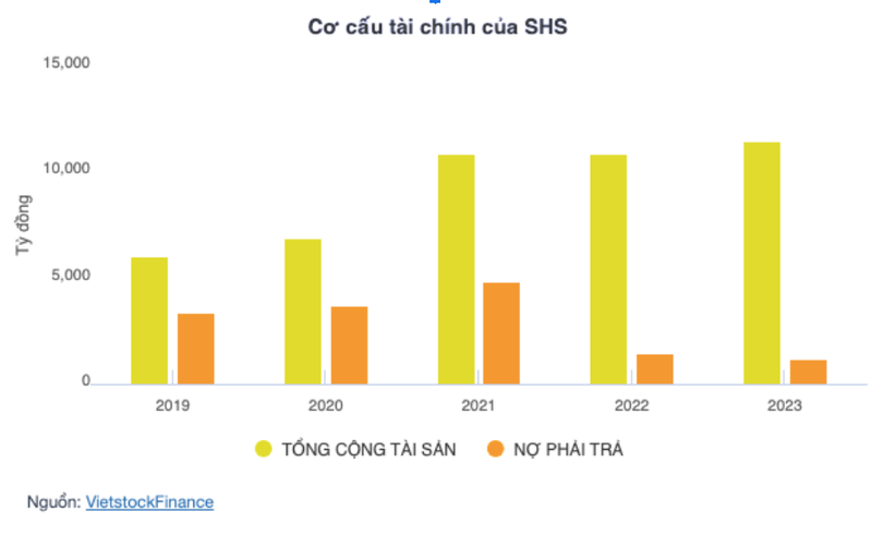 SHS: Doanh thu giam 5%, lai sau thue tang gap 3,4 lan