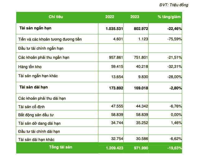 Doanh thu sut manh, LEC bao lo 27 ty dong nam 2023-Hinh-3