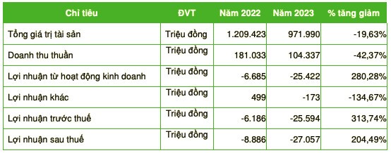 Doanh thu sut manh, LEC bao lo 27 ty dong nam 2023-Hinh-2