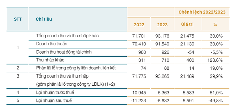 Hang bay Vietnam Airlines lo hon 5.000 ty dong nam 2023