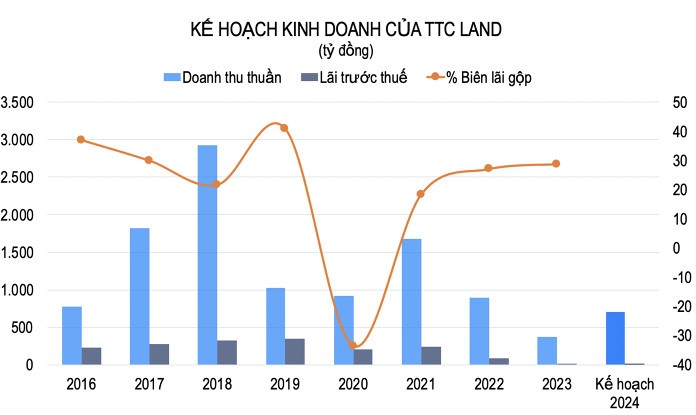 TTC Land: Loi nhuan di ngang, dinh huong cong ty BDS khep kin-Hinh-3