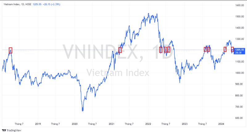 Da bao nhieu lan VN-Index mat roi vuot vuot moc 1.200 diem?-Hinh-2