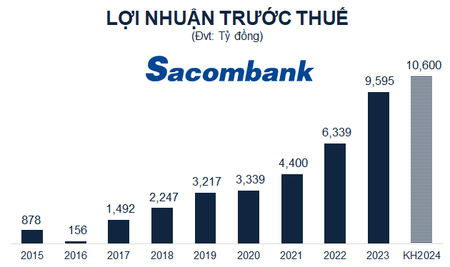 So du du phong rui ro duoc trich lap cua Sacombank dat 25.099 ty dong