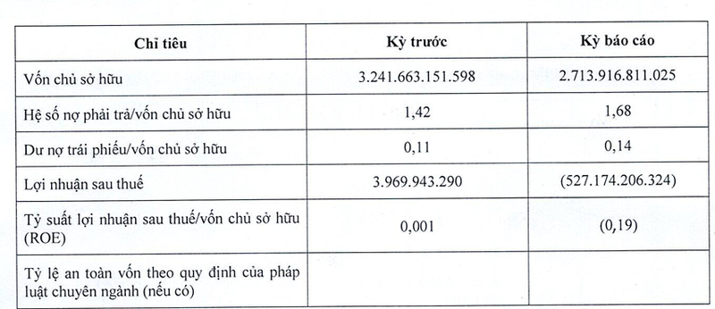 Loi nhuan sau thue cua LDG am 527 ty dong nam 2023-Hinh-2