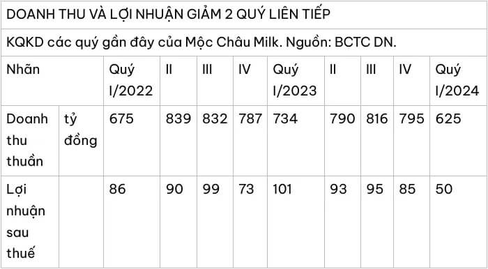 Moc Chau Milk: Doanh thu sut giam, loi nhuan cham day-Hinh-2