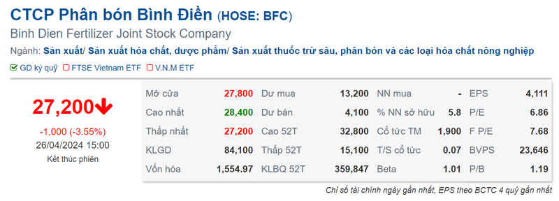 Phan bon Binh Dien: Loi nhuan gap doi so cung ky, co phieu ve vung 27.000 dong-Hinh-2