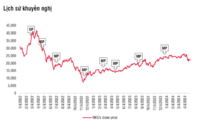 SSI Research ha gia muc tieu co phieu NKG xuong 23.000 dong-Hinh-3