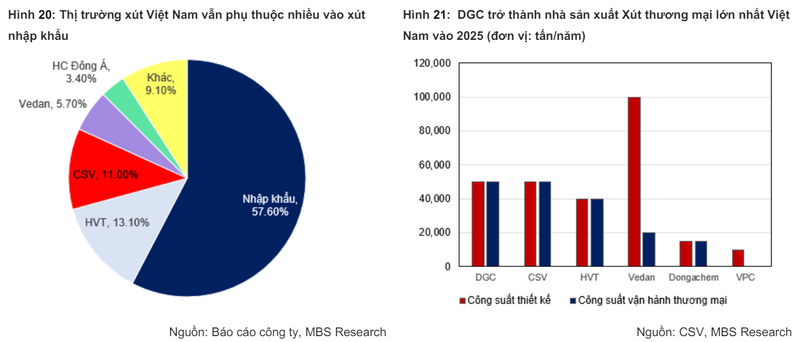 DGC: Doanh thu loi nhuan quy 1 giam, du kien but pha 27% trong 2 nam toi-Hinh-4