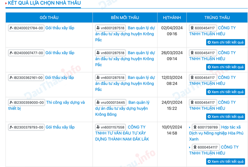 Cong ty TNHH Thuan Hieu khong doi thu goi thau 13 ty o Krong Pac-Hinh-2