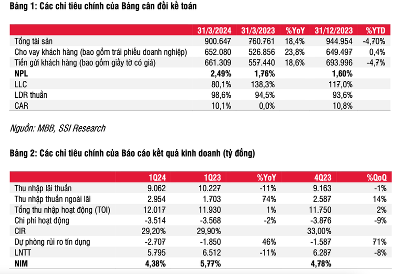 No xau cua MBB tang manh len 15,3 nghin ty dong trong quy 1