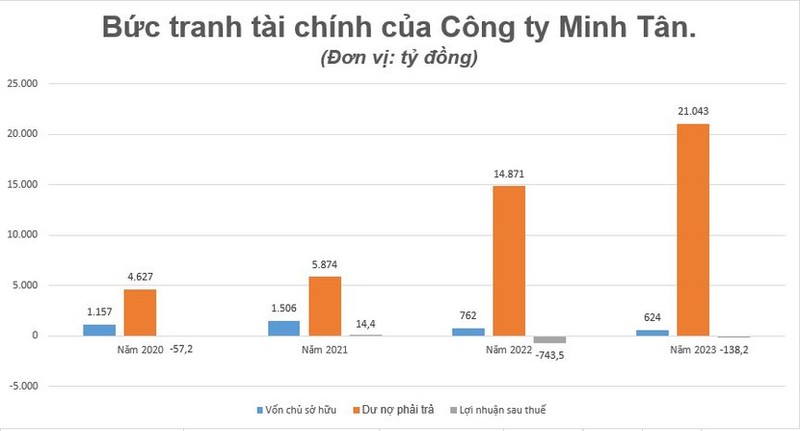 Mot doanh nghiep dia oc no 21.000 ty dong, gap 33 lan von-Hinh-2