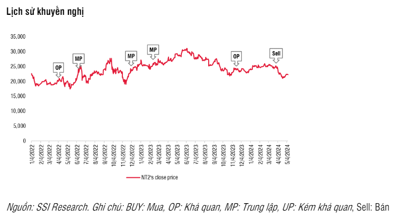 SSI du bao doanh thu thuan cua NT2 nam 2024 giam 54,5%-Hinh-3
