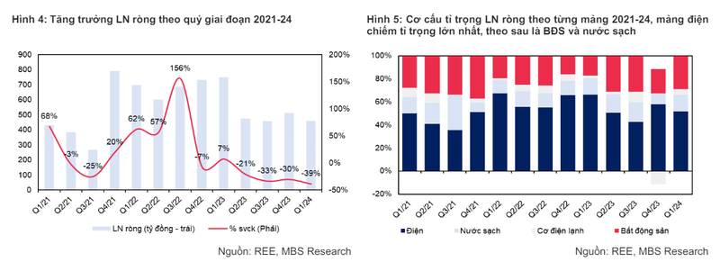 REE: Loi nhuan quy 1 giam den 36%, nhung chung khoan van trien vong-Hinh-2