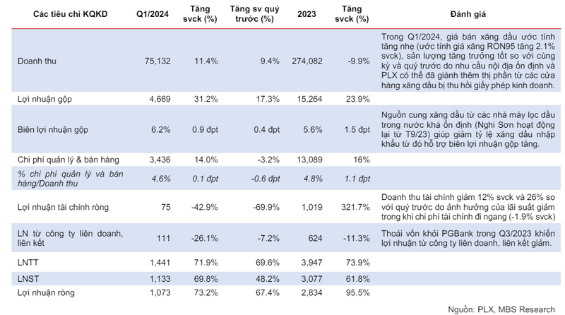 Petrolimex: Loi nhuan rong quy 1 bung no 73%, co phieu duoc dinh gia 43.800 dong-Hinh-2