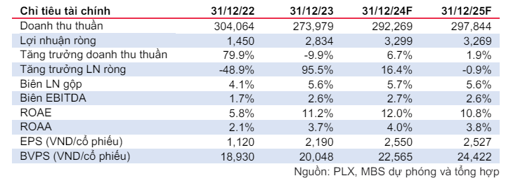 Petrolimex: Loi nhuan rong quy 1 bung no 73%, co phieu duoc dinh gia 43.800 dong-Hinh-3