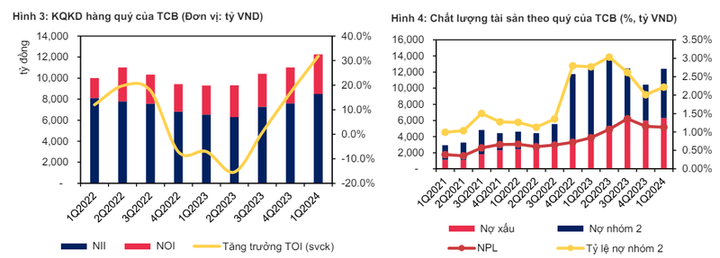 Techcombank loi nhuan quy 1 tang 38%, co phieu duoc dinh gia 50.300 dong-Hinh-2