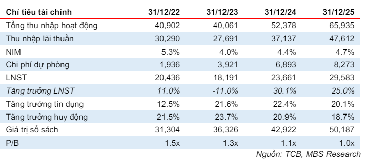 Techcombank loi nhuan quy 1 tang 38%, co phieu duoc dinh gia 50.300 dong-Hinh-3