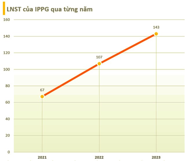 “Vua hang hieu” IPPG lai gan 143 ty dong, tra het no trai phieu-Hinh-2