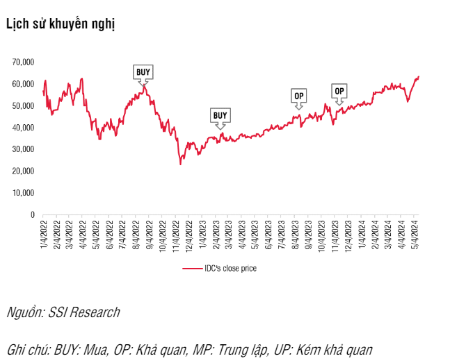 SSI Research khuyen nghi 'trung lap' doi voi IDC, gia muc tieu 1 nam 62.300 dong/cp-Hinh-4