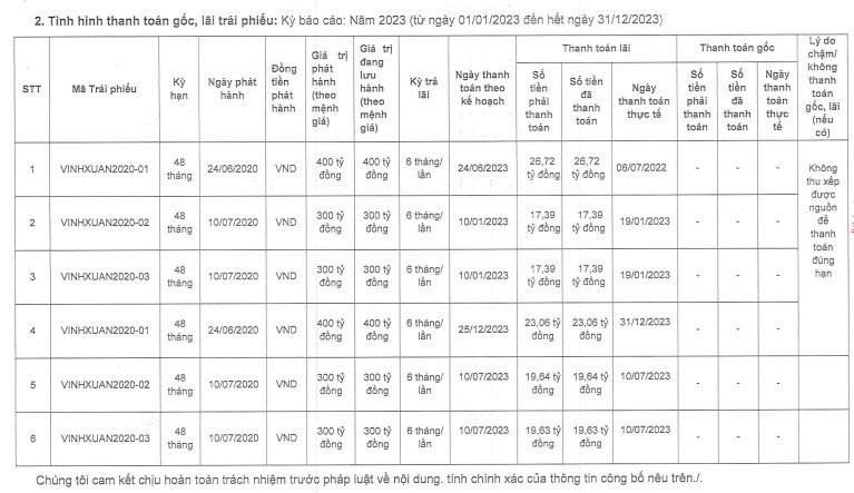 1.000 ty dong trai phieu sap dao han, BDS Vinh Xuan bao no gap 4 lan von-Hinh-3