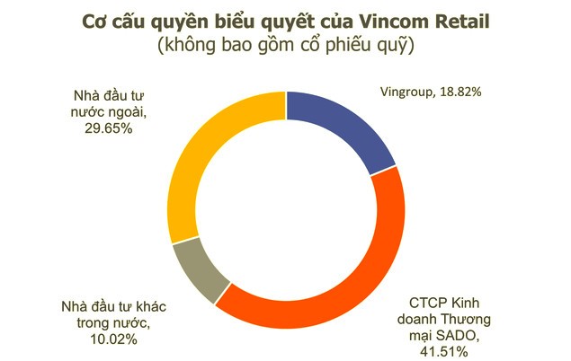 Mo rong “de che”, Vincom Retail lap cong ty con quy mo 3.620 ty dong-Hinh-2