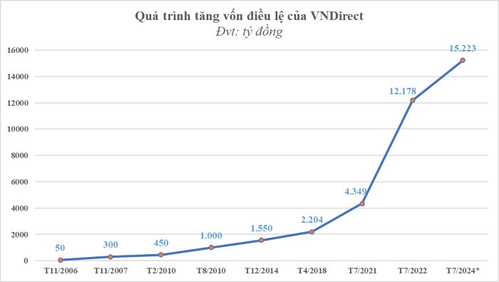 VNDirect phat hanh 305 trieu co phieu, nang von vuot 15.000 ty dong-Hinh-2