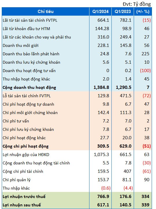 VNDirect phat hanh 305 trieu co phieu, nang von vuot 15.000 ty dong-Hinh-3