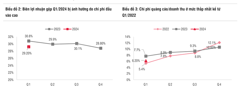 SABECO: Doanh thu but pha nhung loi nhuan thap, gia co phieu ky vong tang 13%-Hinh-3