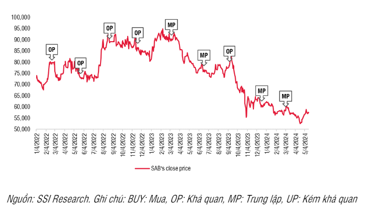 SABECO: Doanh thu but pha nhung loi nhuan thap, gia co phieu ky vong tang 13%-Hinh-4